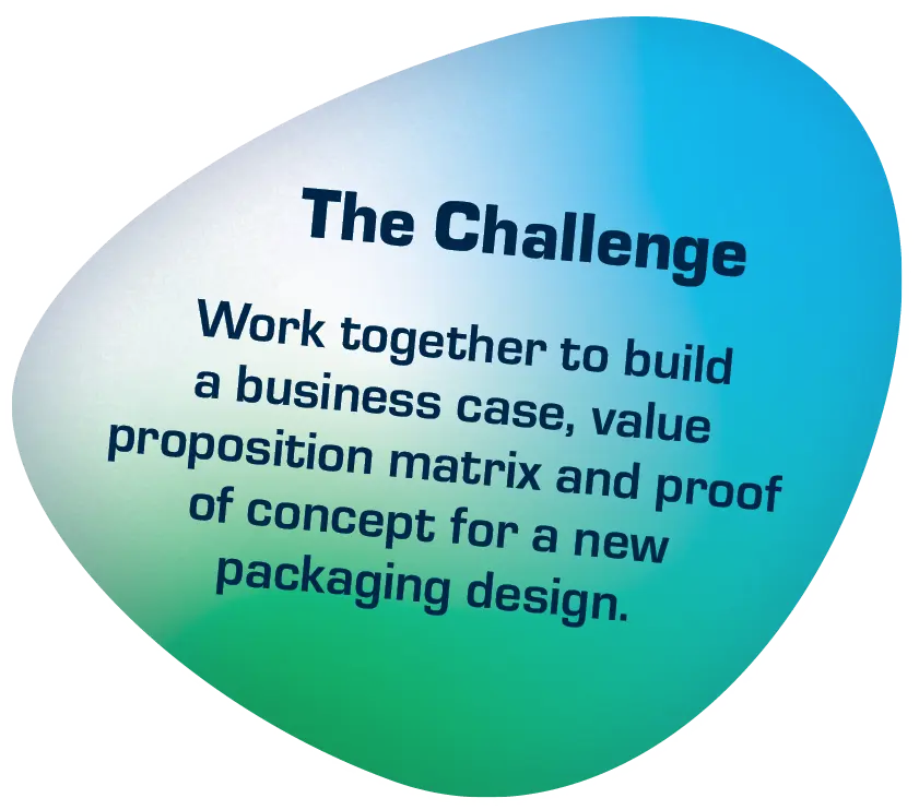 Graphic that says: The Challenge: Work together to build a business case, value proposition matrix and proof of concept for a new packaging design.