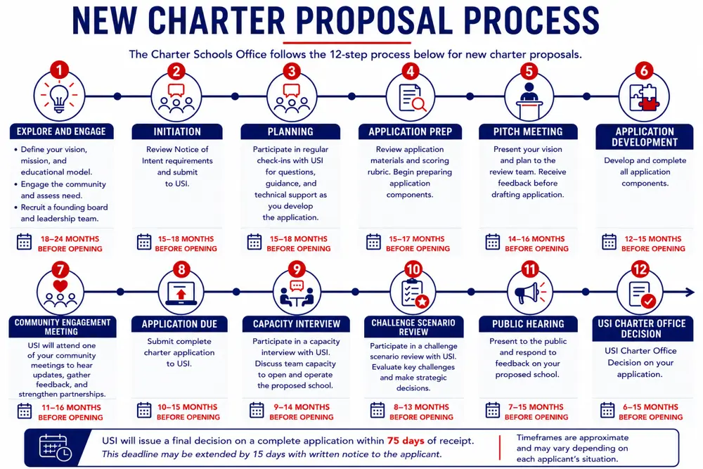 Infographic showing the 12-step USI Charter Schools Office process for new charter school proposals, from initial exploration and planning through application, community engagement, public hearing, and the final charter decision. The process generally begins 18–24 months before the proposed school opening, with a final decision issued within 75 days of receiving a complete application.