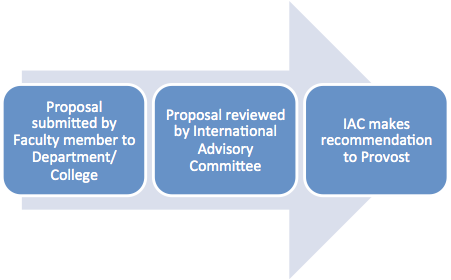 proposal process